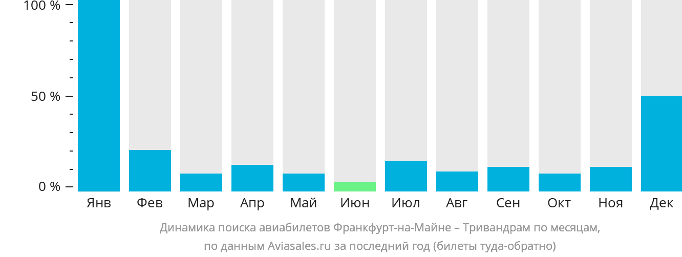 Динамика поиска авиабилетов из Франкфурта-на-Майне в Тривандрам по месяцам