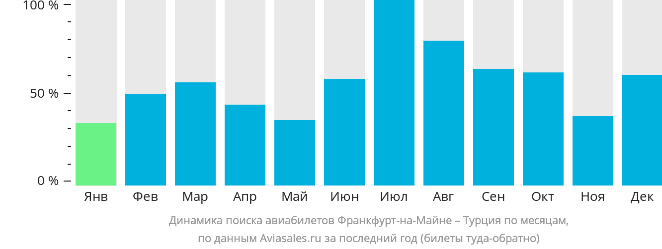 Динамика поиска авиабилетов из Франкфурта-на-Майне в Турцию по месяцам
