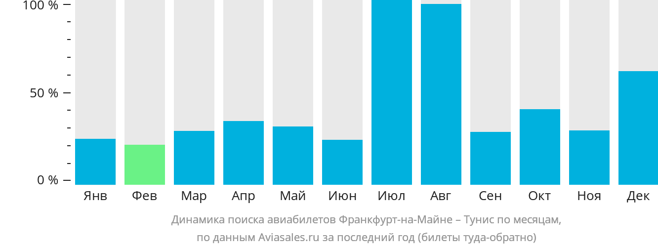 Динамика поиска авиабилетов из Франкфурта-на-Майне в Тунис по месяцам