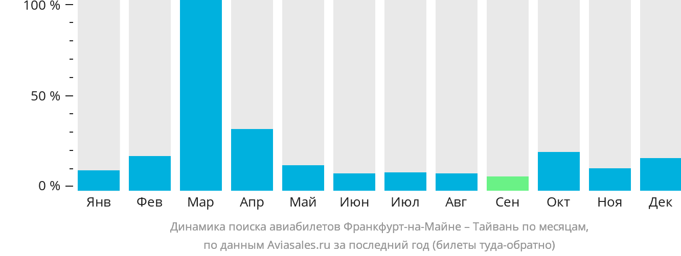 Динамика поиска авиабилетов из Франкфурта-на-Майне на Тайвань по месяцам