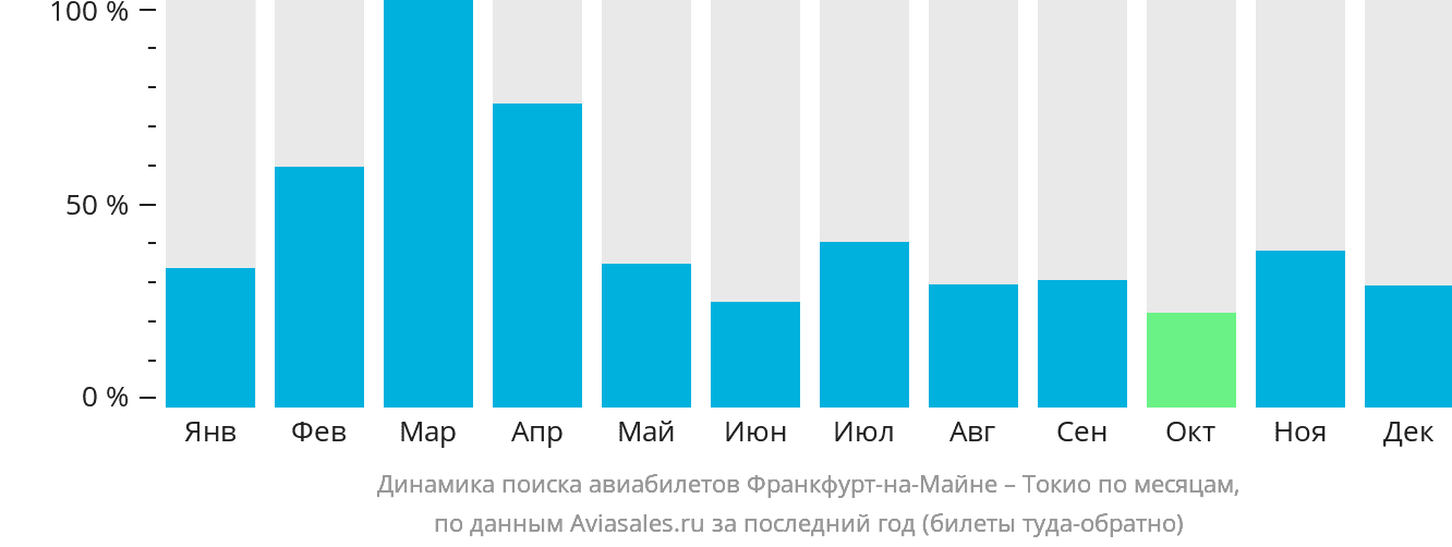 Динамика поиска авиабилетов из Франкфурта-на-Майне в Токио по месяцам
