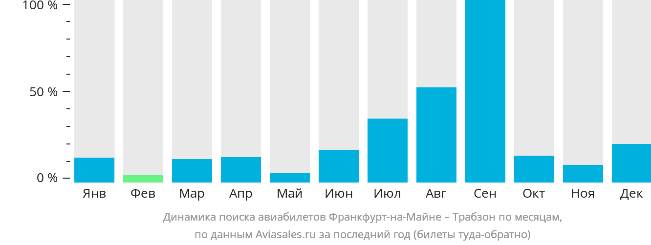 Динамика поиска авиабилетов из Франкфурта-на-Майне в Трабзон по месяцам