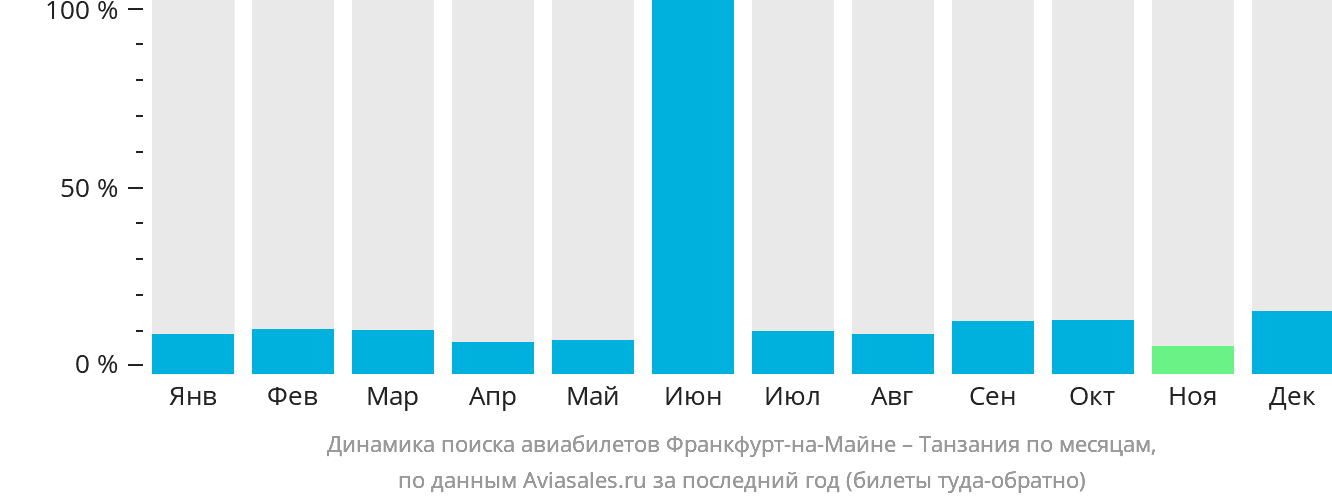 Динамика поиска авиабилетов из Франкфурта-на-Майне в Танзанию по месяцам