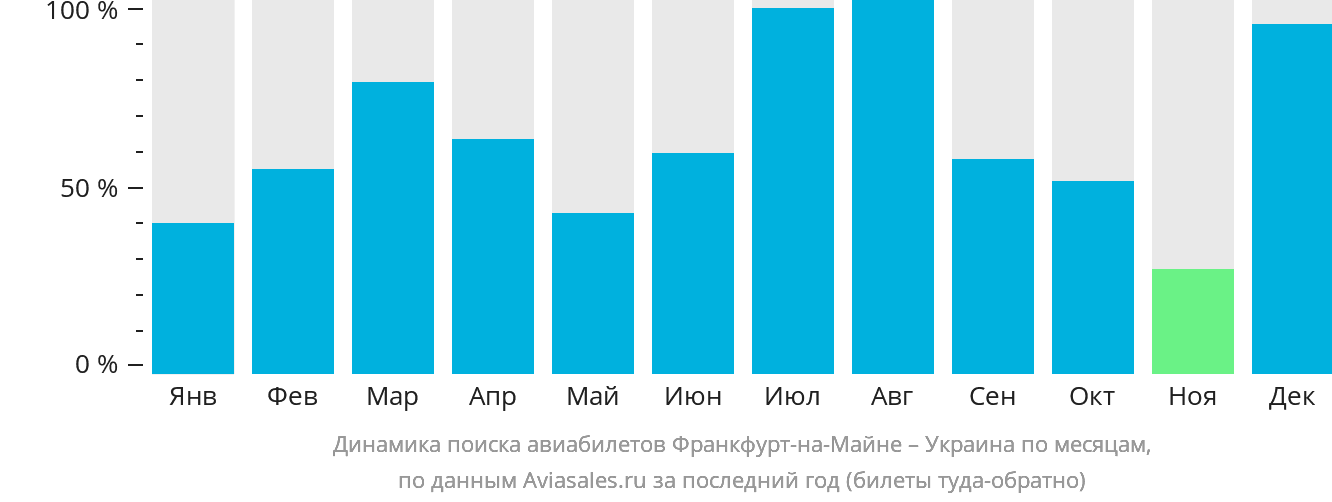 Динамика поиска авиабилетов из Франкфурта-на-Майне в Украину по месяцам