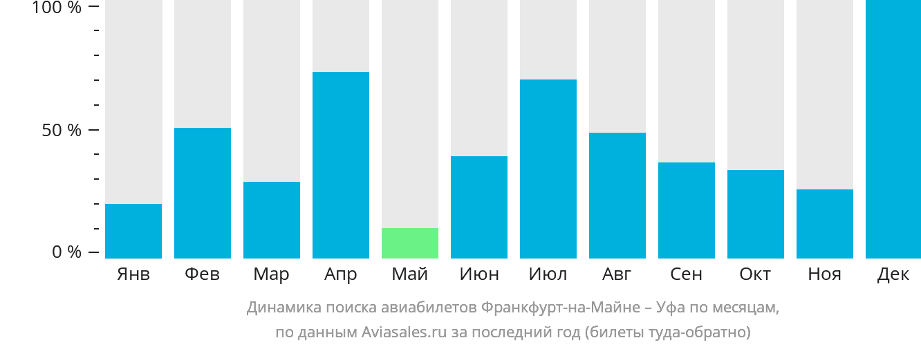 Динамика поиска авиабилетов из Франкфурта-на-Майне в Уфу по месяцам