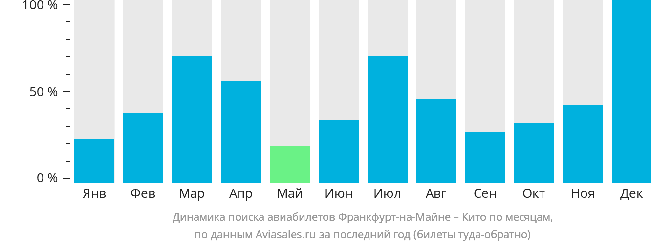 Динамика поиска авиабилетов из Франкфурта-на-Майне в Кито по месяцам