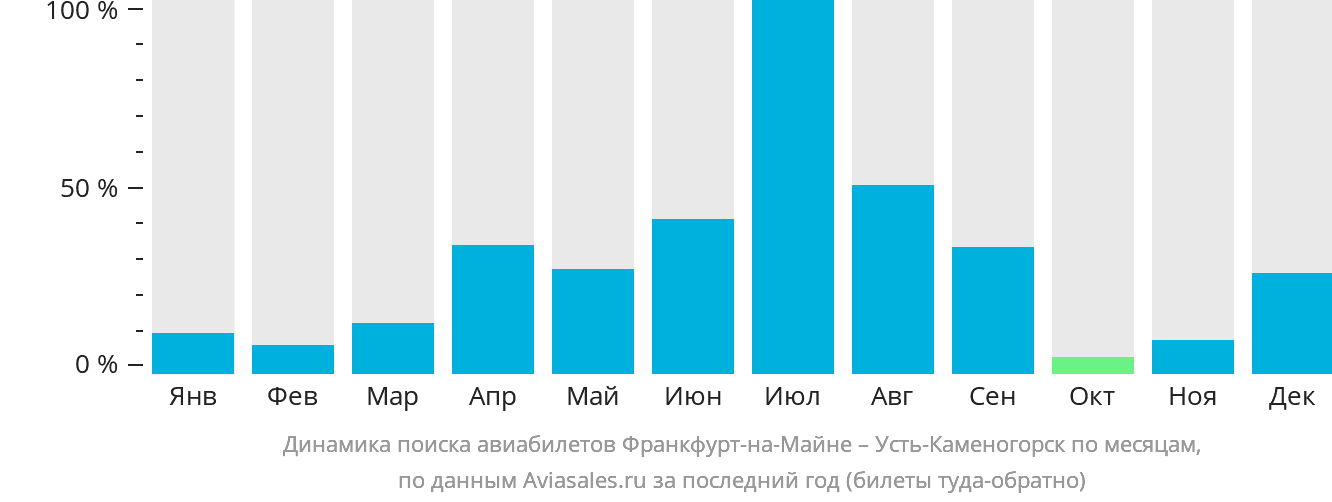 Динамика поиска авиабилетов из Франкфурта-на-Майне в Усть-Каменогорск по месяцам