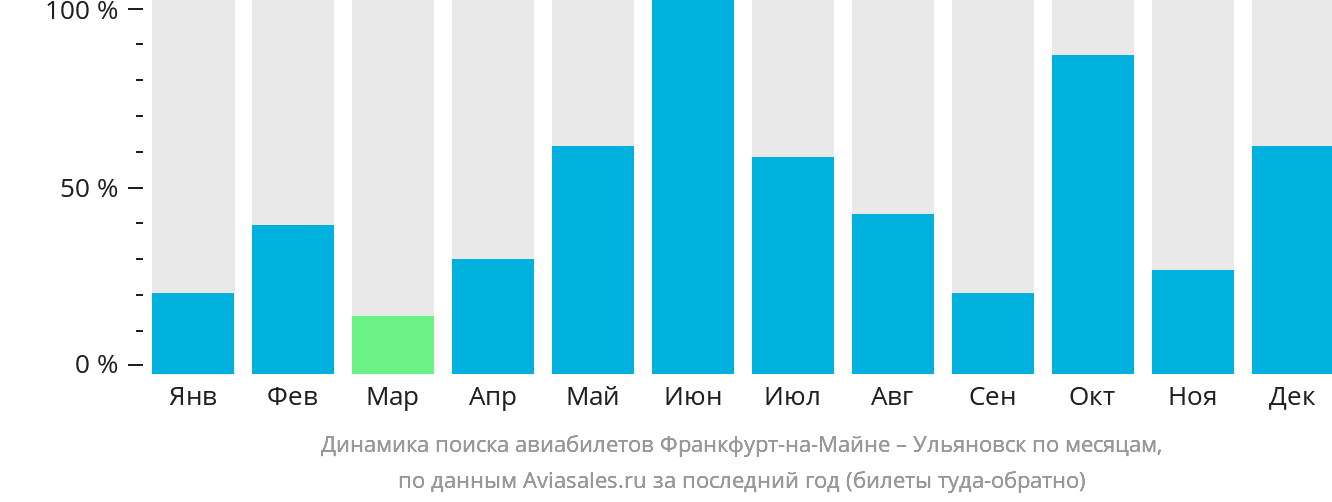 Динамика поиска авиабилетов из Франкфурта-на-Майне в Ульяновск по месяцам