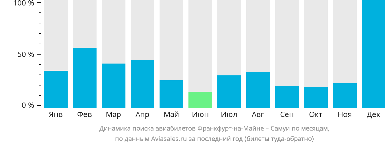 Динамика поиска авиабилетов из Франкфурта-на-Майне на Самуй по месяцам