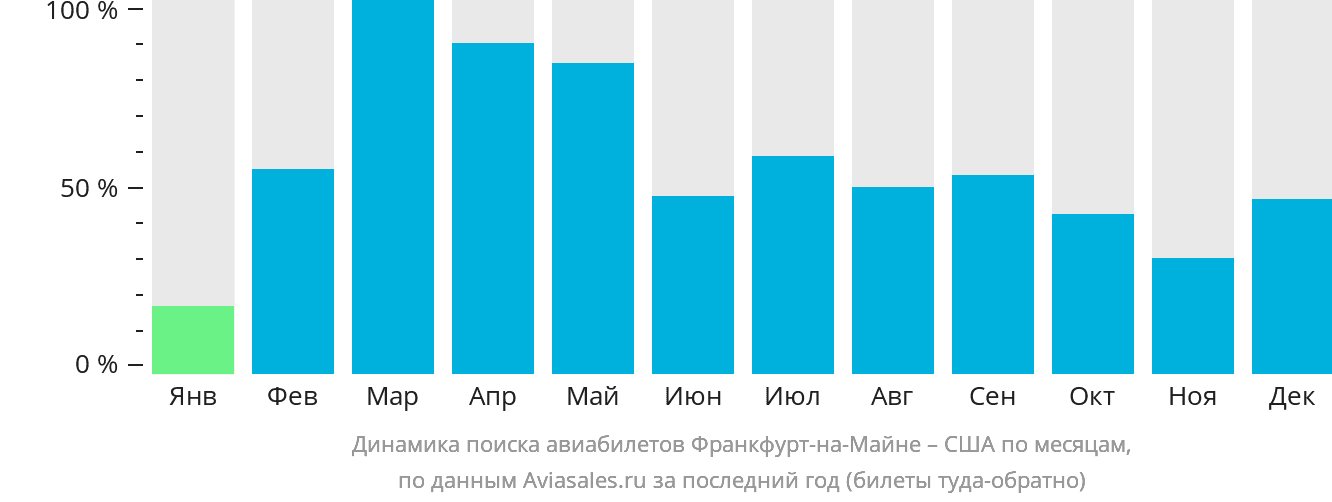 Динамика поиска авиабилетов из Франкфурта-на-Майне в США по месяцам