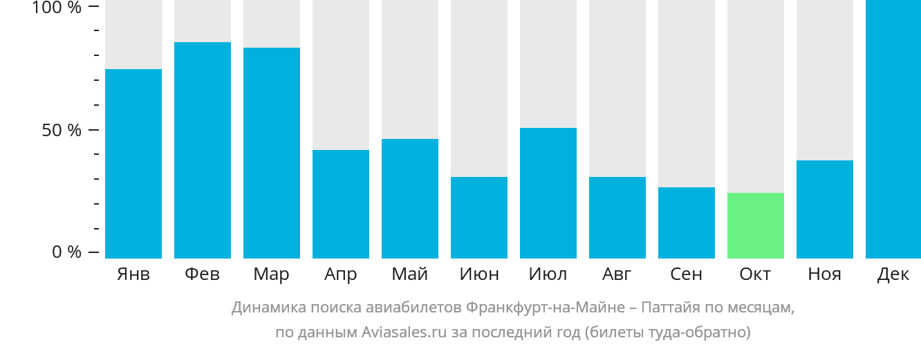 Динамика поиска авиабилетов из Франкфурта-на-Майне в Паттайю по месяцам
