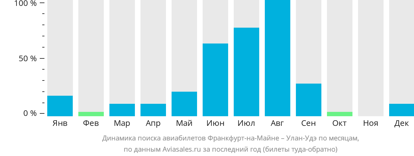 Динамика поиска авиабилетов из Франкфурта-на-Майне в Улан-Удэ по месяцам