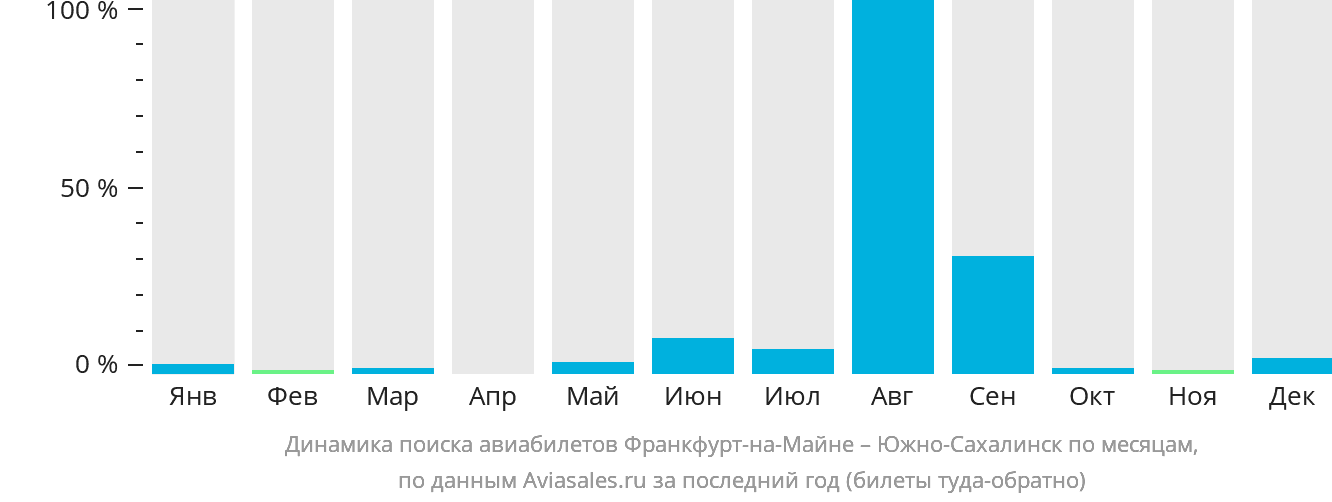 Динамика поиска авиабилетов из Франкфурта-на-Майне в Южно-Сахалинск по месяцам