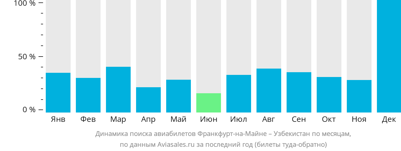 Динамика поиска авиабилетов из Франкфурта-на-Майне в Узбекистан по месяцам