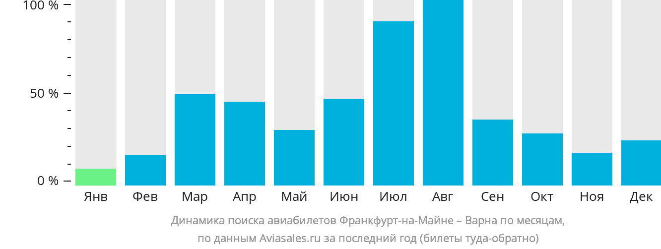 Динамика поиска авиабилетов из Франкфурта-на-Майне в Варну по месяцам