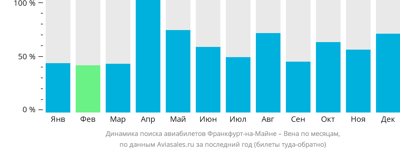 Динамика поиска авиабилетов из Франкфурта-на-Майне в Вену по месяцам
