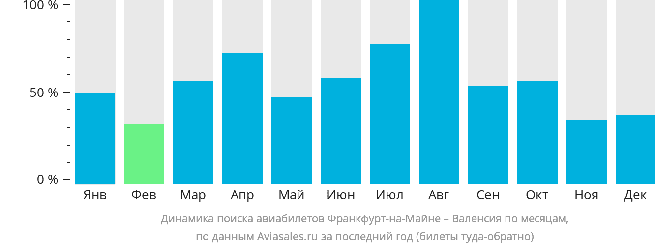 Динамика поиска авиабилетов из Франкфурта-на-Майне в Валенсию по месяцам