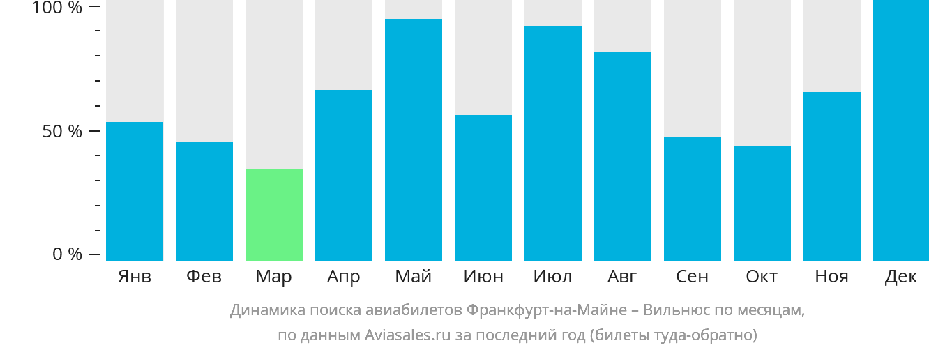 Динамика поиска авиабилетов из Франкфурта-на-Майне в Вильнюс по месяцам