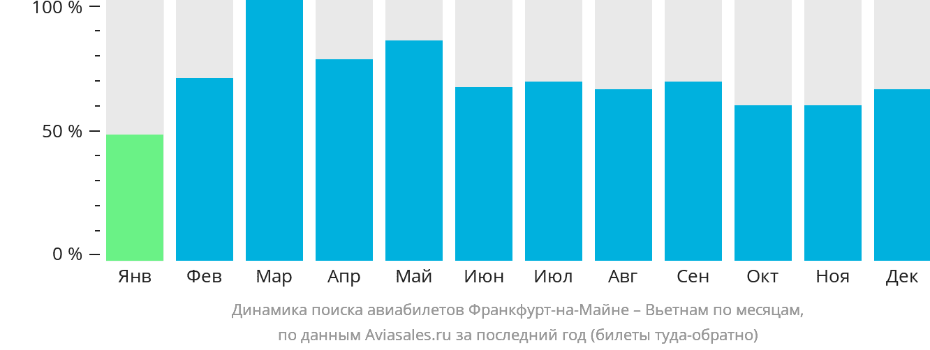 Динамика поиска авиабилетов из Франкфурта-на-Майне в Вьетнам по месяцам