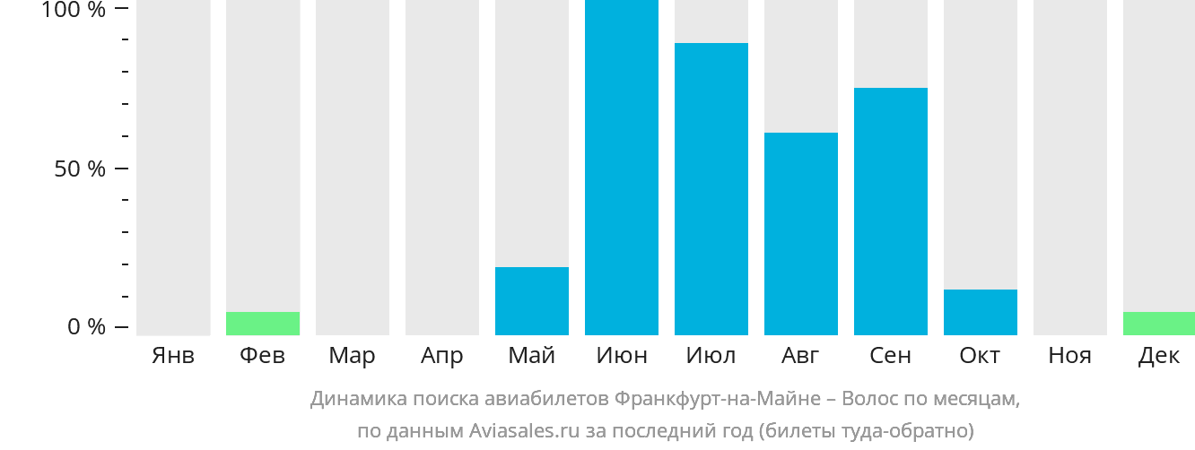Динамика поиска авиабилетов из Франкфурта-на-Майне в Волос по месяцам