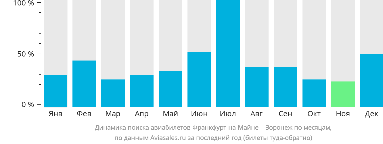 Динамика поиска авиабилетов из Франкфурта-на-Майне в Воронеж по месяцам