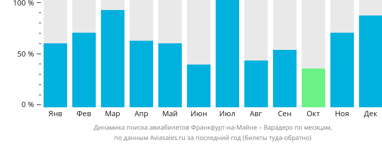 Динамика поиска авиабилетов из Франкфурта-на-Майне в Варадеро по месяцам