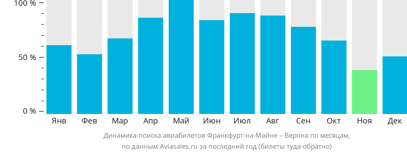 Динамика поиска авиабилетов из Франкфурта-на-Майне в Верону по месяцам