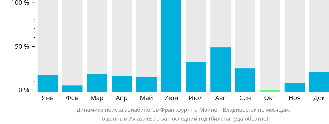 Динамика поиска авиабилетов из Франкфурта-на-Майне во Владивосток по месяцам