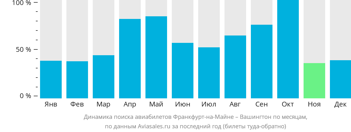 Динамика поиска авиабилетов из Франкфурта-на-Майне в Вашингтон по месяцам