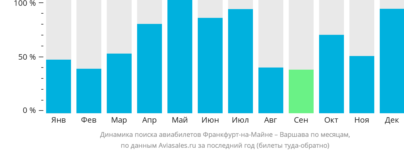 Динамика поиска авиабилетов из Франкфурта-на-Майне в Варшаву по месяцам