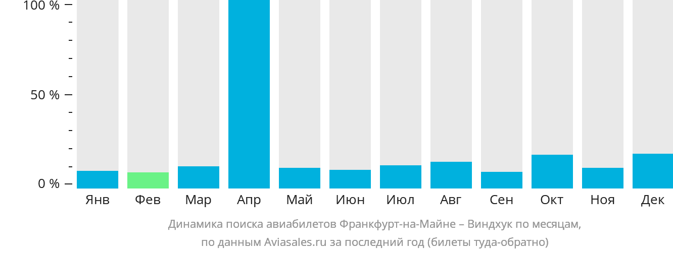 Динамика поиска авиабилетов из Франкфурта-на-Майне в Виндхук по месяцам