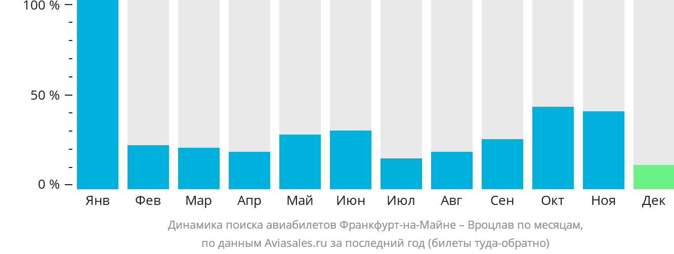 Динамика поиска авиабилетов из Франкфурта-на-Майне в Вроцлав по месяцам