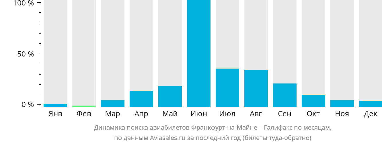 Динамика поиска авиабилетов из Франкфурта-на-Майне в Галифакс по месяцам