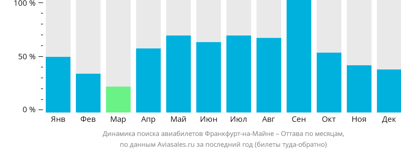 Динамика поиска авиабилетов из Франкфурта-на-Майне в Оттаву по месяцам