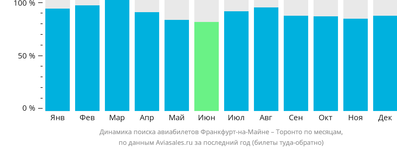 Динамика поиска авиабилетов из Франкфурта-на-Майне в Торонто по месяцам