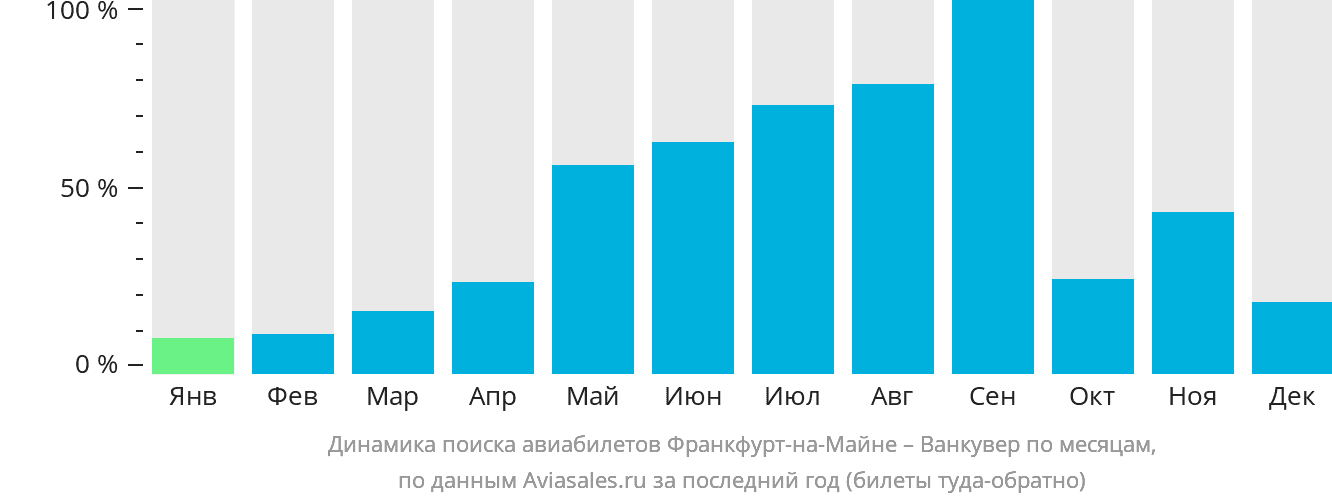 Динамика поиска авиабилетов из Франкфурта-на-Майне в Ванкувер по месяцам