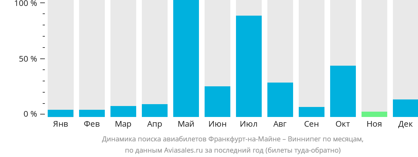 Динамика поиска авиабилетов из Франкфурта-на-Майне в Виннипег по месяцам