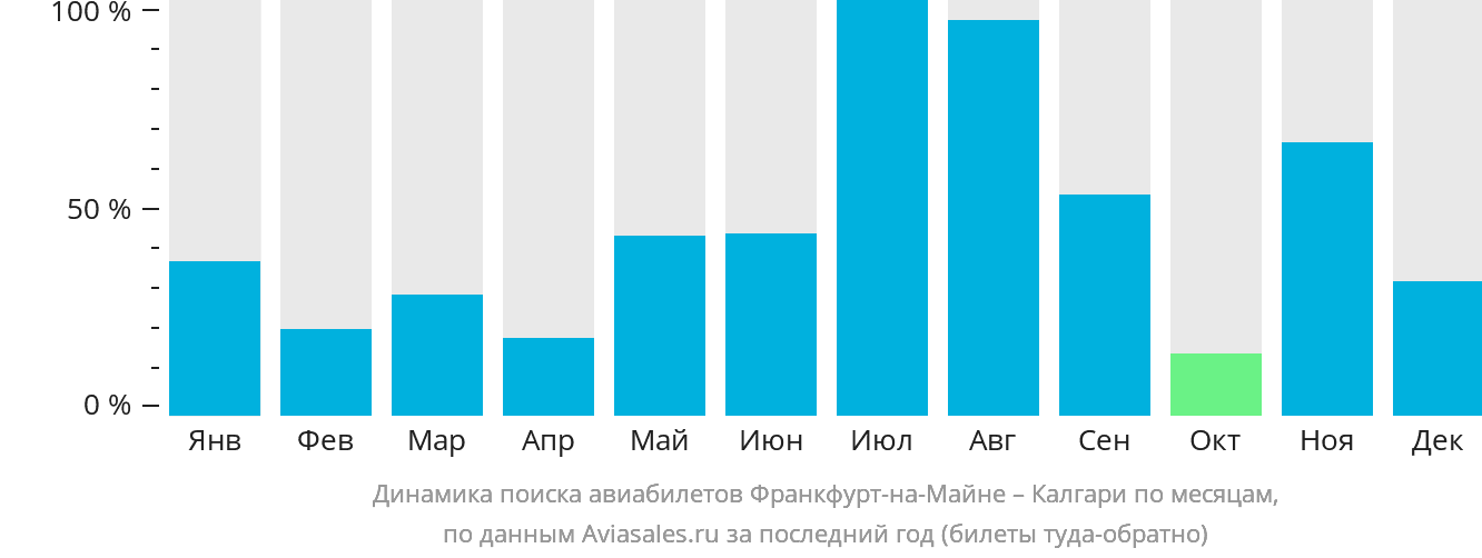 Динамика поиска авиабилетов из Франкфурта-на-Майне в Калгари по месяцам