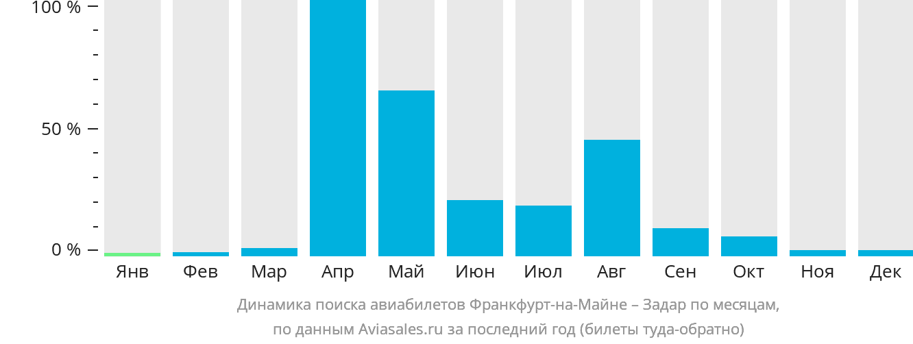 Динамика поиска авиабилетов из Франкфурта-на-Майне в Задар по месяцам