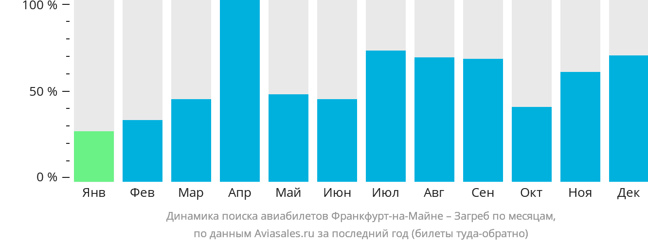 Динамика поиска авиабилетов из Франкфурта-на-Майне в Загреб по месяцам