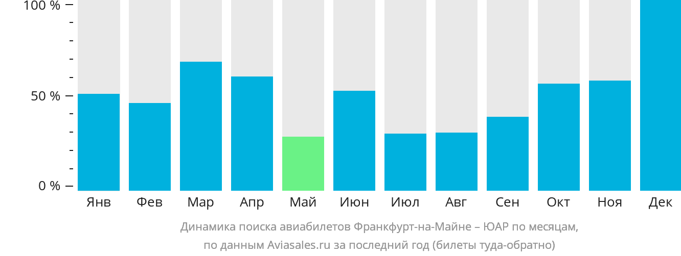 Динамика поиска авиабилетов из Франкфурта-на-Майне в ЮАР по месяцам