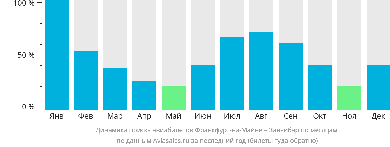 Динамика поиска авиабилетов из Франкфурта-на-Майне в Занзибар по месяцам