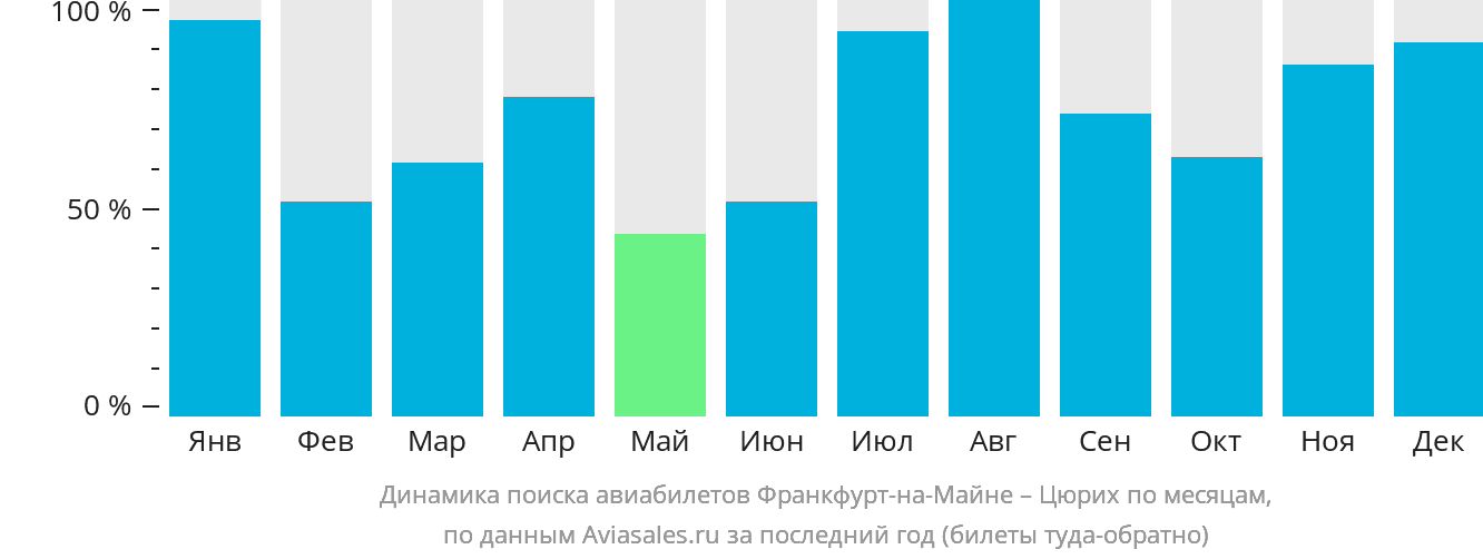 Динамика поиска авиабилетов из Франкфурта-на-Майне в Цюрих по месяцам