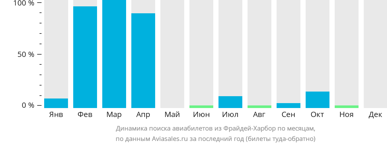 Динамика поиска авиабилетов из Фрайдей-Харбор по месяцам