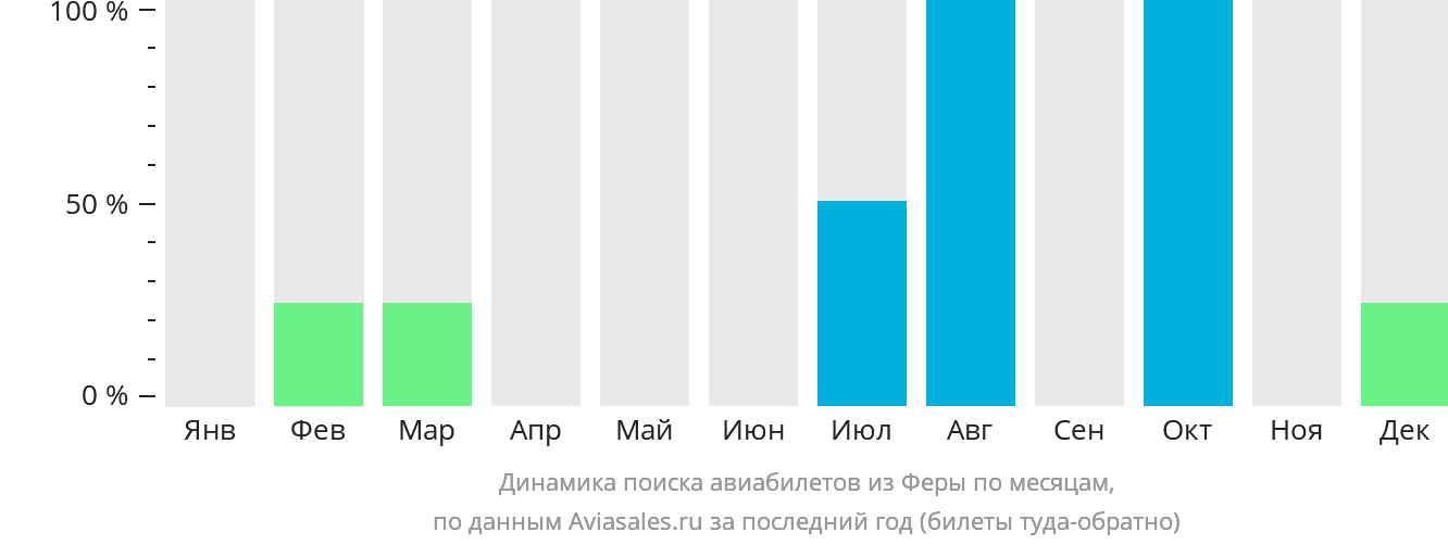 Динамика поиска авиабилетов из Феры по месяцам