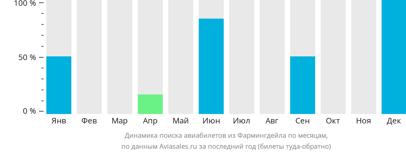Динамика поиска авиабилетов из Фармингдейла по месяцам