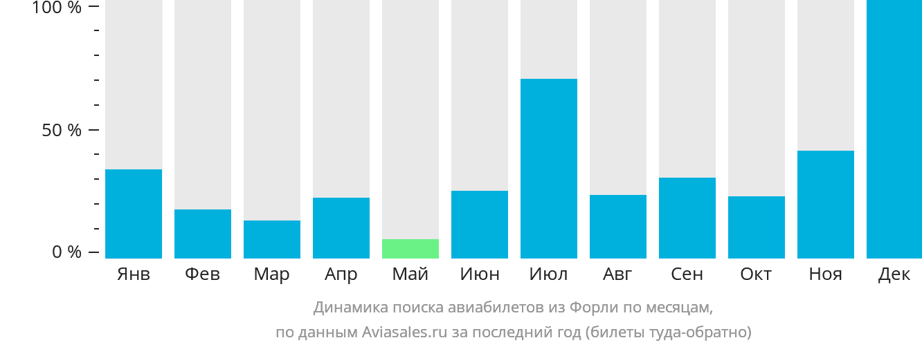 Динамика поиска авиабилетов из Форли по месяцам