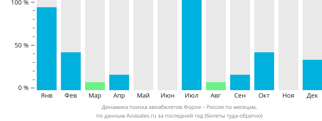 Динамика поиска авиабилетов из Форли в Россию по месяцам