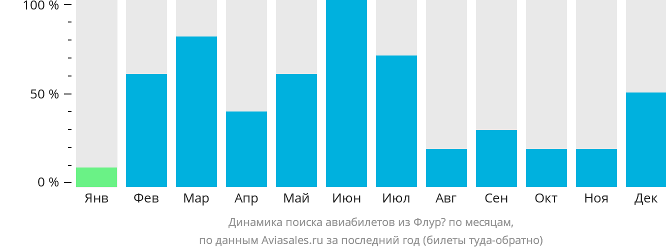 Динамика поиска авиабилетов из Флурё по месяцам