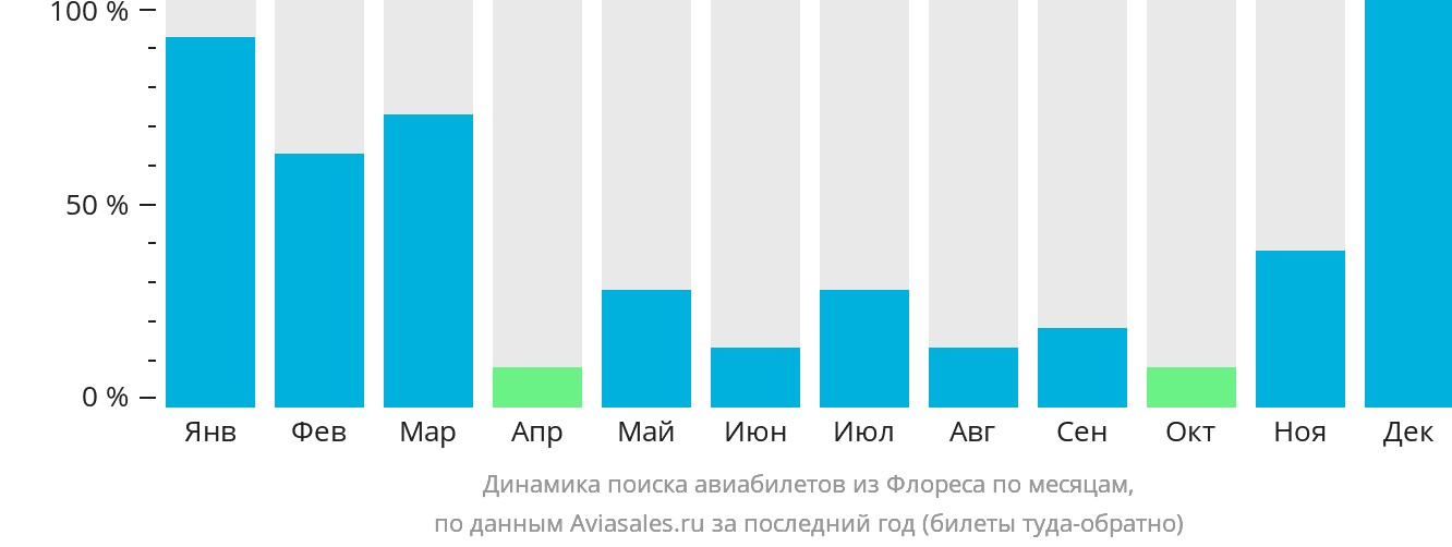 Динамика поиска авиабилетов из Флореса по месяцам